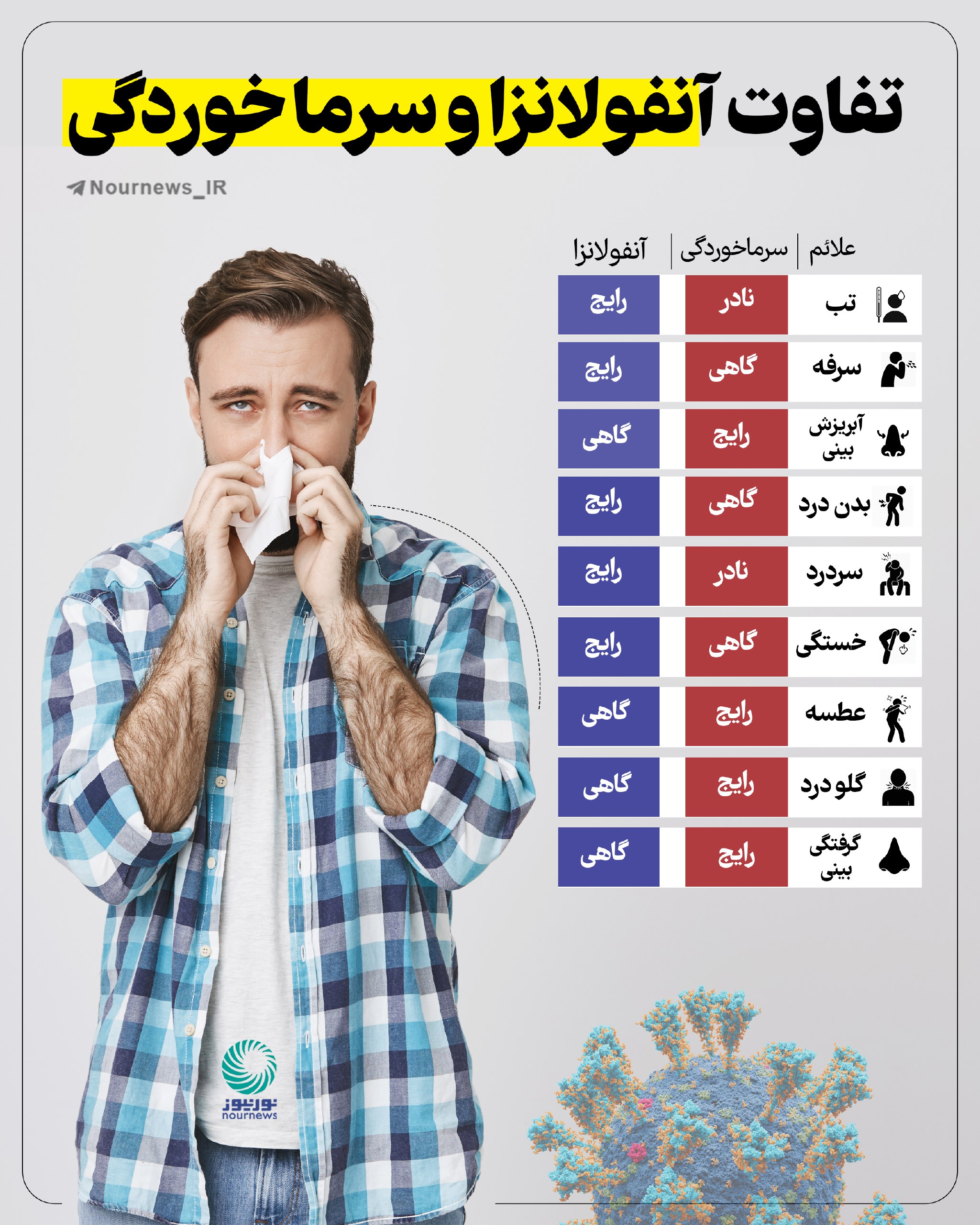 تفاوت آنفولانزا و سرماخوردگی