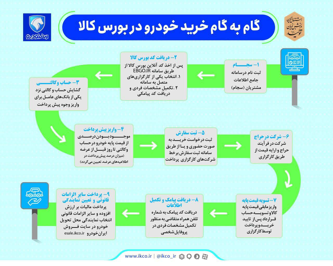 خرید خودرو از طریق بورس کالا