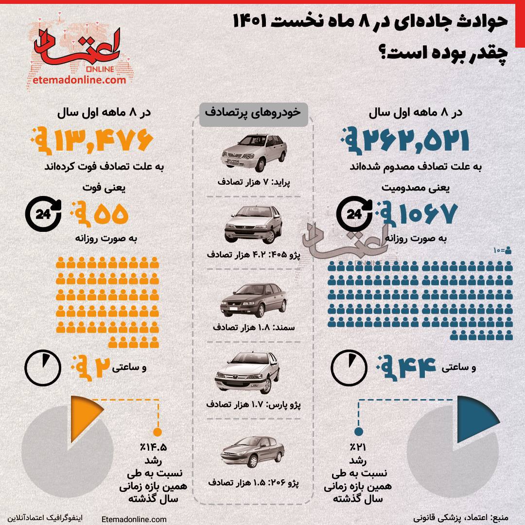 حوادث جاده‌ای در 8 ماه نخست 1401 چقدر بوده است؟