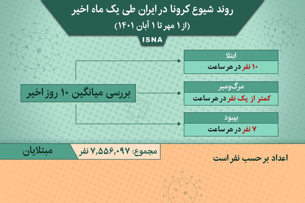 اینفوگرافیک / روند کرونا در ایران از 1 مهر تا 1 آبان