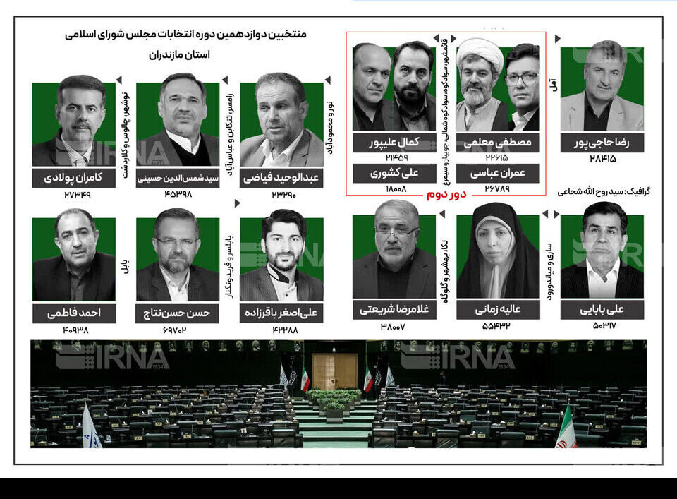 صحت انتخابات 11 اسفند 1402 در مازندران تایید شد