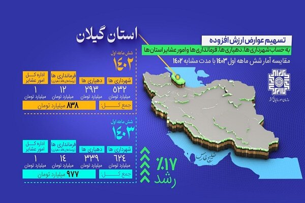 977 میلیارد تومان از محل مالیات بر ارزش افزوده برای توسعه گیلان واریز شد