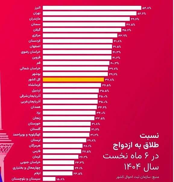 انتشار نادرست آمار طلاق، عملیات رسانه‌ای هدفمند برای تضعیف امید به ازدواج در جوانان