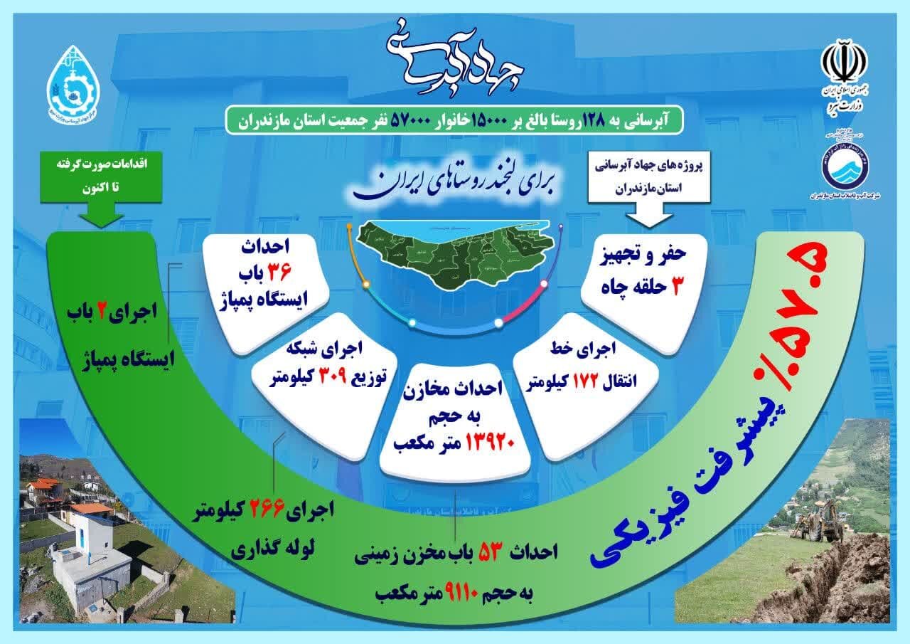 جهاد آبرسانی به 128 روستا در مازندران